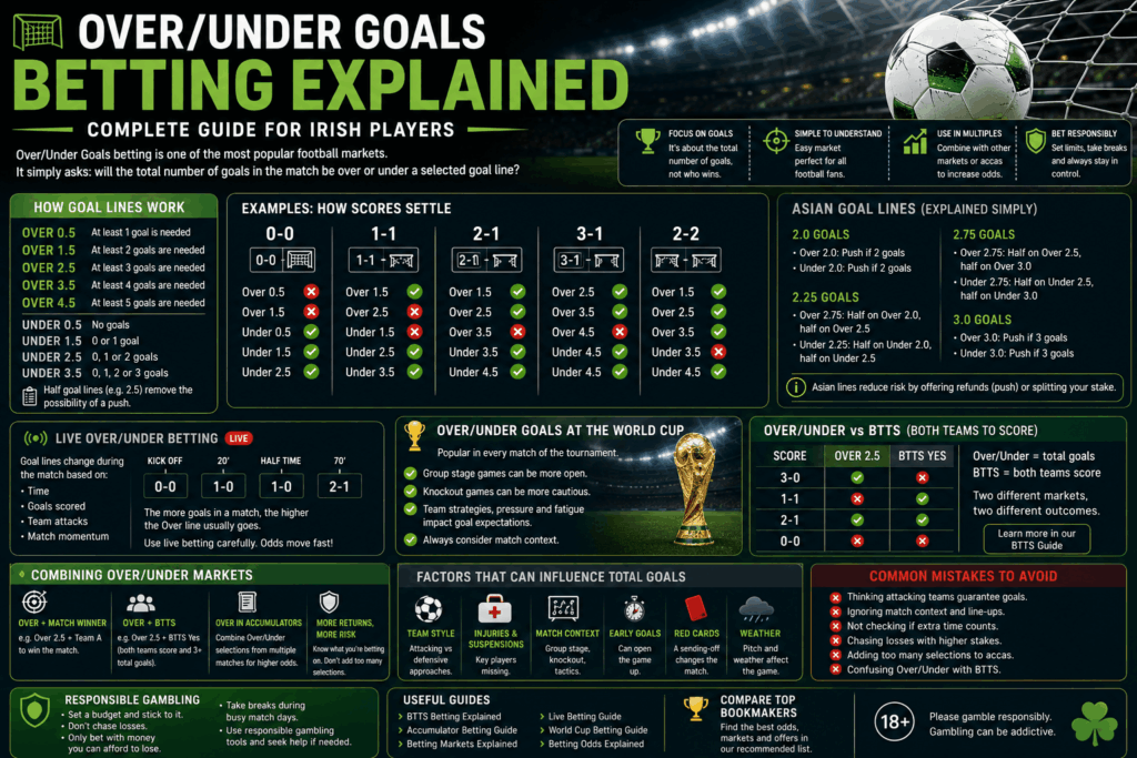 over/under goals betting explained
